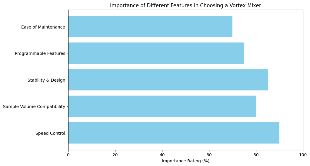 Importance Of Different Features In Choosing A Vortex Mixer Importance Of Different Features In Choosing A Vortex Mixer