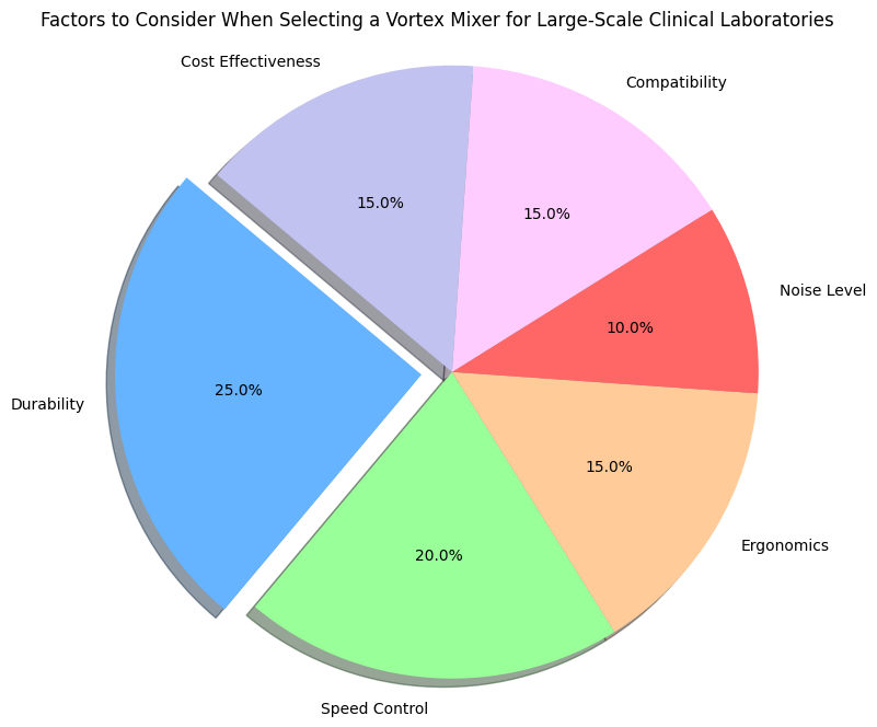 Factors to Consider When Selecting a Vorte Factors to Consider When Selecting a Vorte